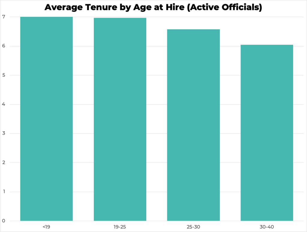 Average Tenure by Age at hire Average Tenure by Age at hire
