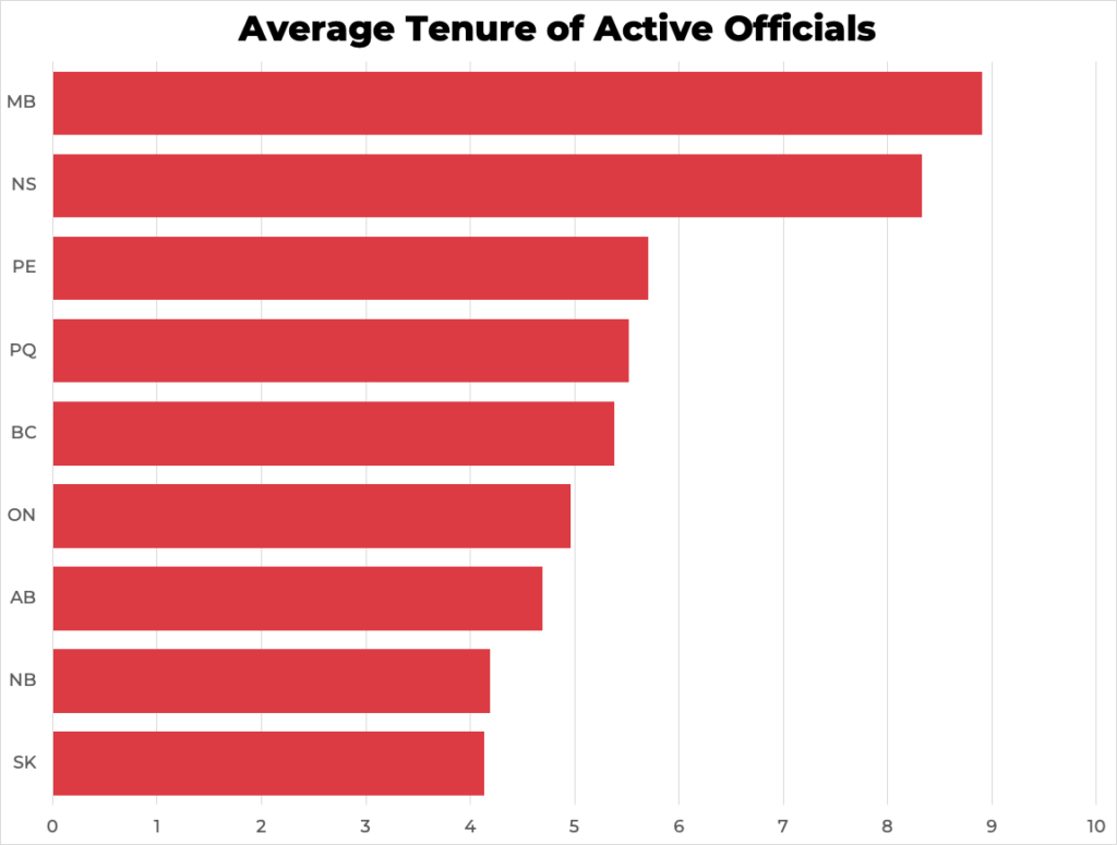 Average Tenure by Province Average Tenure by Province