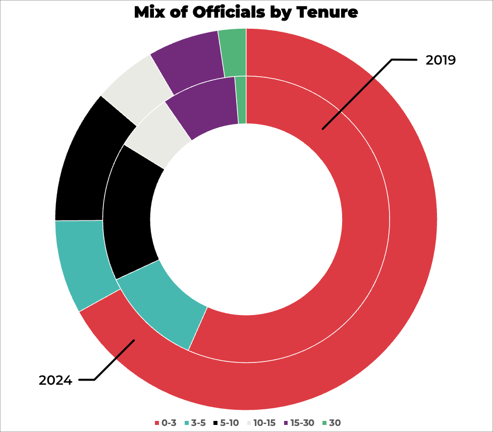 Mix of officials by tenure Mix of officials by tenure