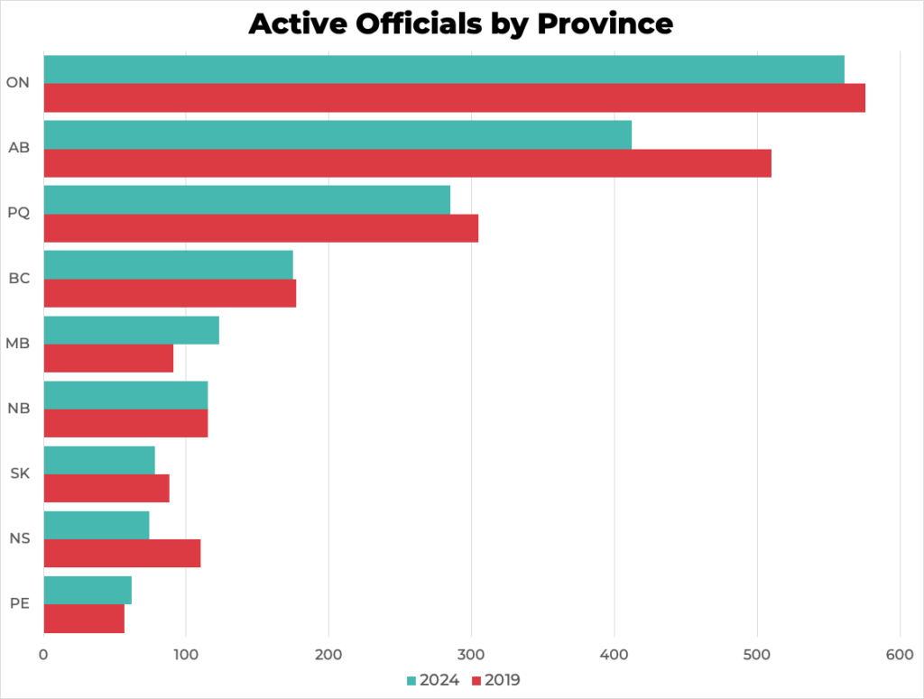 active officials by prov active officials by prov