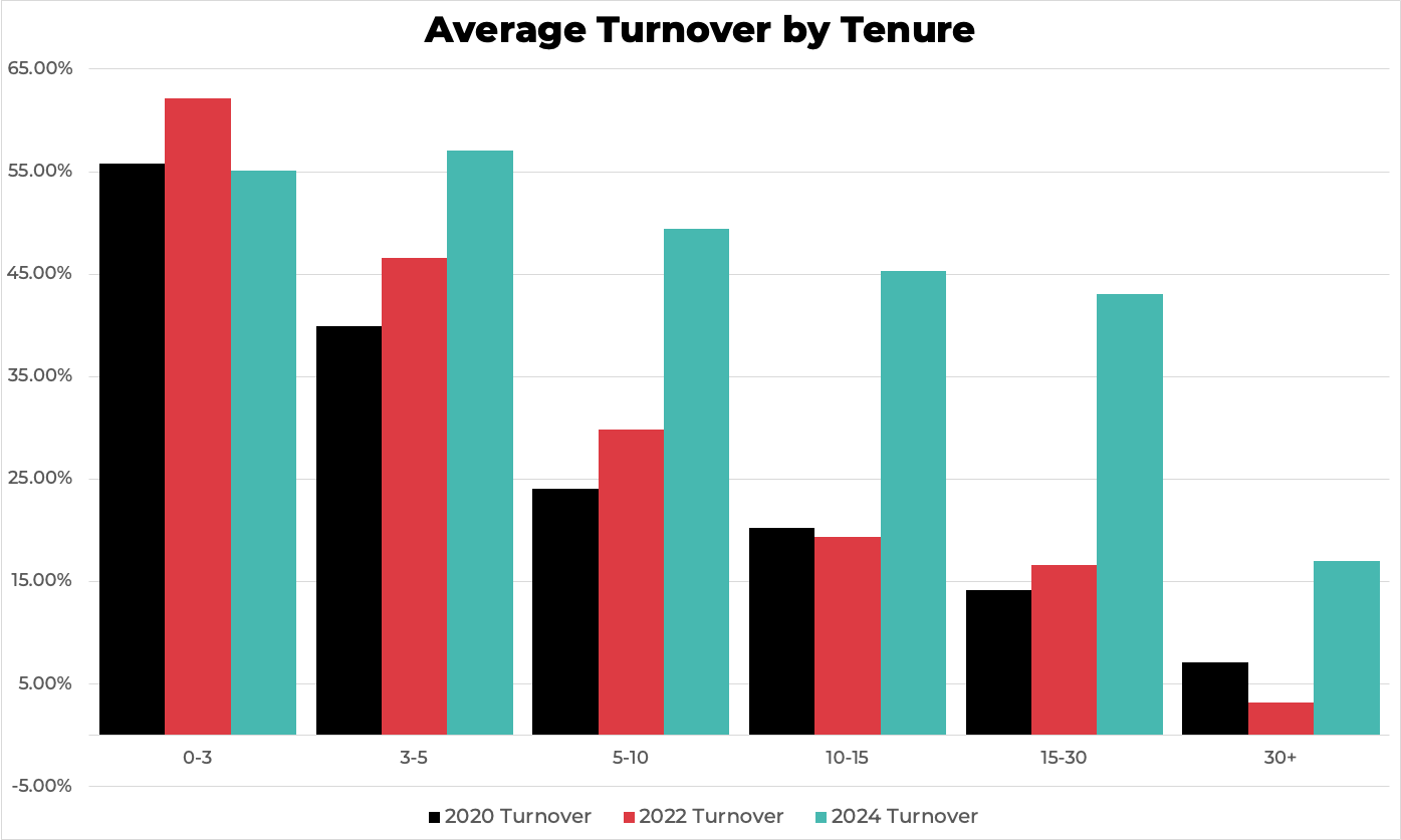 average turnover by tenure average turnover by tenure